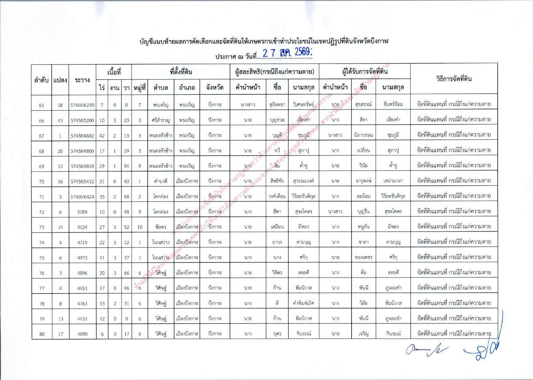 title - ประกาศสำนักงานการปฏิรูปที่ดินจังหวัดบึงกาฬ  เรื่อง  ผลการคัดเลือกและจัดที่ดินให้แก่เกษตรกรในเขตปฏิรูปที่ดินจังหวัดบึงกาฬ  ซึ่งถึงแก่ความตาย (เต็มแปลง) ประจำปีงบประมาณ พ.ศ. 2569